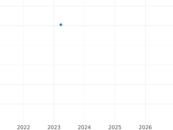 Auction sales chart Denar 1612 W "Type 1588-1612" - Silver Coin Value - Poland, Sigismund III Vasa
