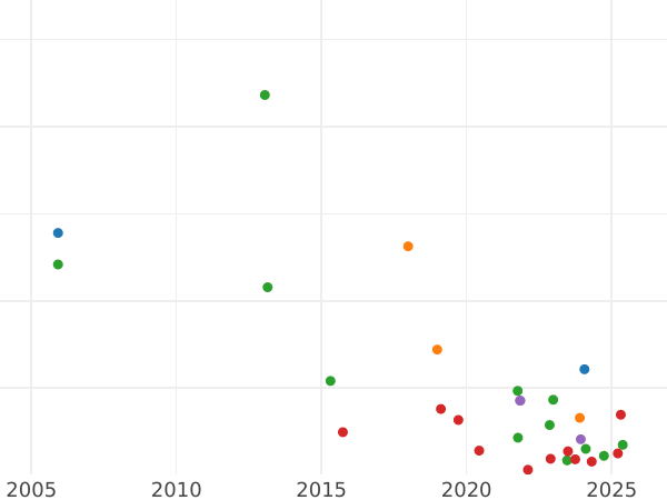 Auction sales chart Double Denar 1607 "Lithuania" - Silver Coin Value - Poland, Sigismund III Vasa