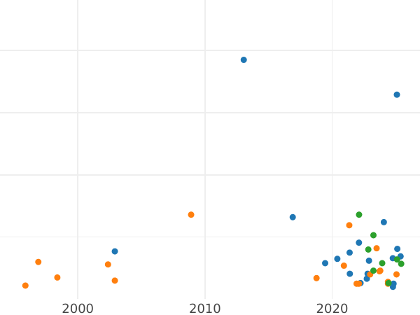 Auction sales chart Double Denar 1609 "Lithuania" - Silver Coin Value - Poland, Sigismund III Vasa