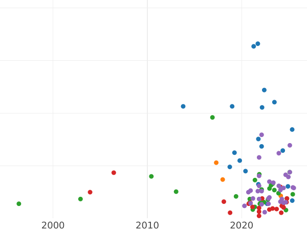 Wykres sprzedaży aukcyjnej Dwudenar 1611 "Litwa" - cena srebrnej monety - Polska, Zygmunt III