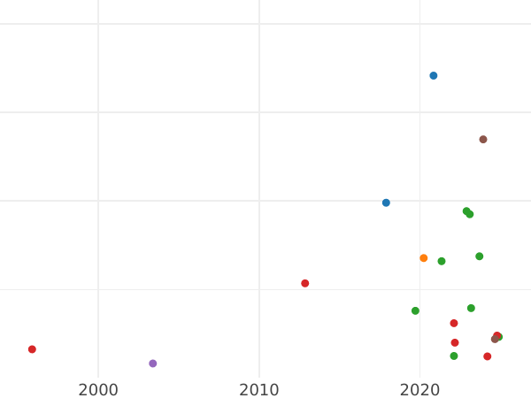 Auction sales chart Double Denar 1614 "Lithuania" - Silver Coin Value - Poland, Sigismund III Vasa