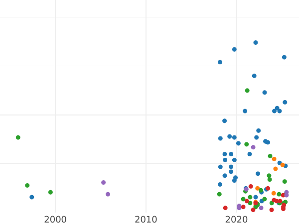 Auction sales chart Double Denar 1621 "Lithuania" - Silver Coin Value - Poland, Sigismund III Vasa