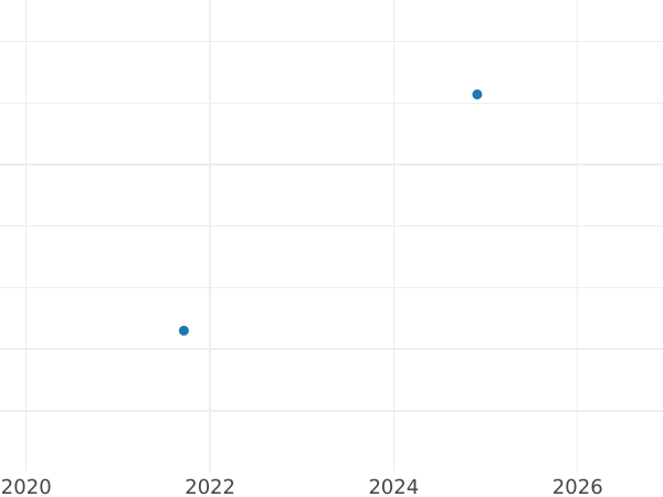 Auction sales chart Double Denar 1626 "Lithuania" - Silver Coin Value - Poland, Sigismund III Vasa