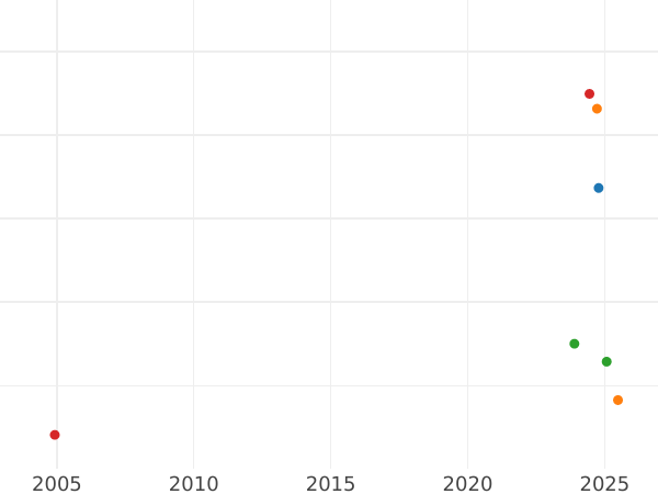 Auction sales chart Schilling (Szelag) 1590 "Lithuania" - Silver Coin Value - Poland, Sigismund III Vasa