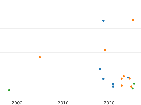 Auction sales chart Schilling (Szelag) 1592 "Lithuania" - Silver Coin Value - Poland, Sigismund III Vasa