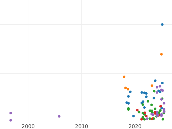 Auction sales chart Schilling (Szelag) 1614 "Lithuania" - Silver Coin Value - Poland, Sigismund III Vasa