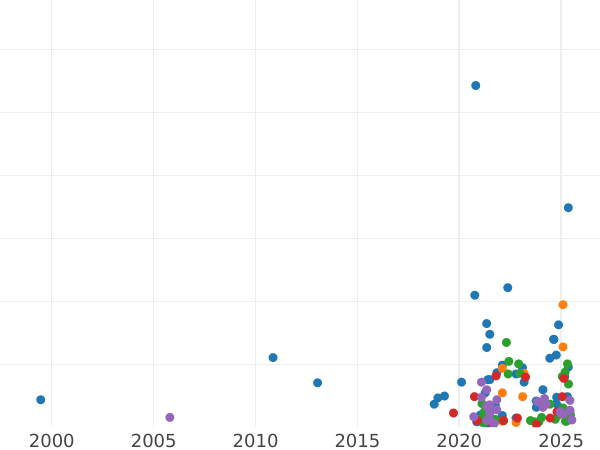 Auction sales chart Schilling (Szelag) 1615 "Lithuania" - Silver Coin Value - Poland, Sigismund III Vasa