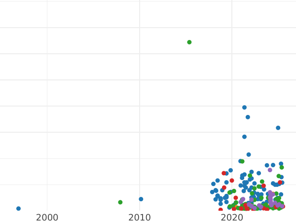 Auktionsverkaufs-Diagramm Schilling (Szelag) 1617 "Litauen" - Silbermünze Wert - Polen, Sigismund III