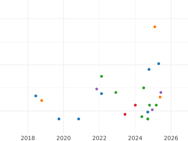 Wykres sprzedaży aukcyjnej Szeląg 1619 "Litwa" - cena srebrnej monety - Polska, Zygmunt III