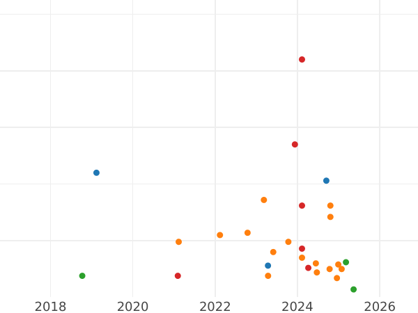 Gráfico de ventas en subastas Szeląg 1622 "Lituania" - valor de la moneda de plata - Polonia, Segismundo III