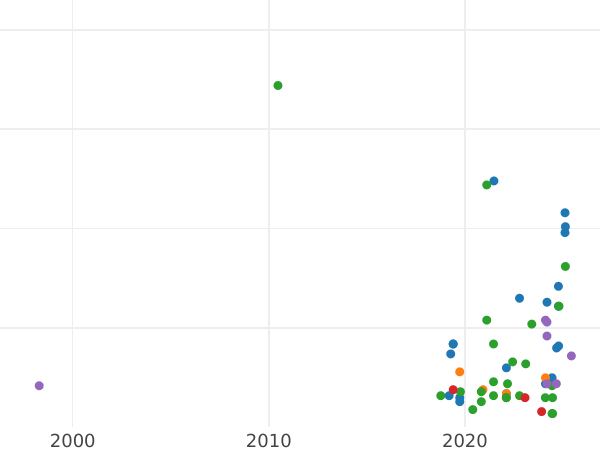 Auction sales chart Schilling (Szelag) 1623 "Lithuania" - Silver Coin Value - Poland, Sigismund III Vasa