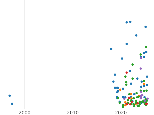 Auction sales chart Schilling (Szelag) 1624 "Lithuania" - Silver Coin Value - Poland, Sigismund III Vasa