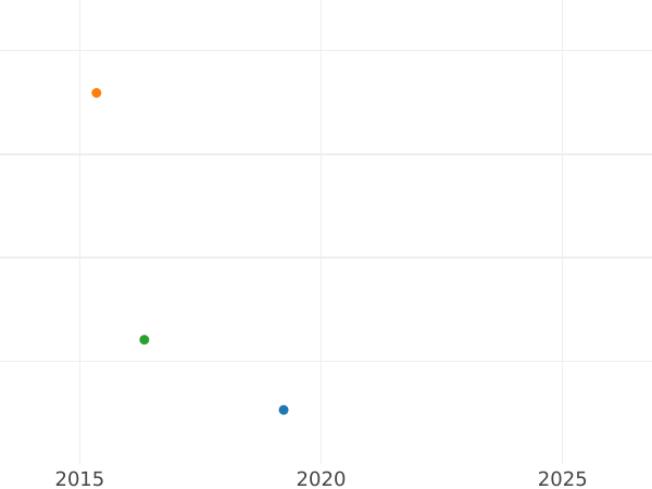 Wykres sprzedaży aukcyjnej 5 marek 1958 J Rant "EINIGKEIT UND RECHT UND FREIHEIT" - cena srebrnej monety - Niemcy, RFN