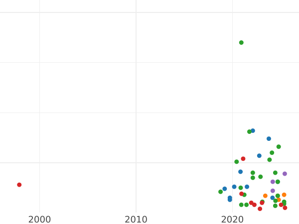Auktionsverkaufs-Diagramm Schilling (Szelag) 1625 "Litauen" - Silbermünze Wert - Polen, Sigismund III