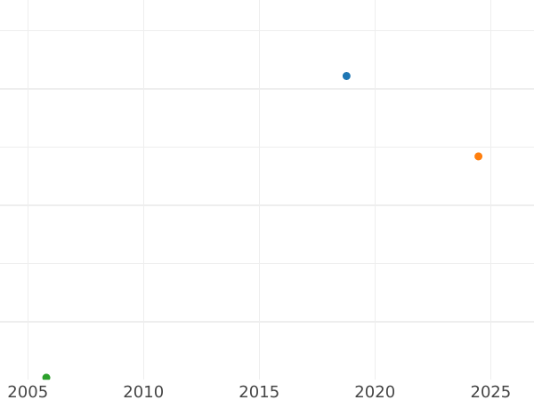 Auction sales chart Schilling (Szelag) 1625 "Lithuanian with Eagle and Pahonia" - Silver Coin Value - Poland, Sigismund III Vasa