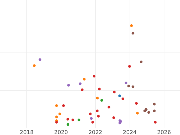 Auction sales chart Schilling (Szelag) 1626 "Lithuania" - Silver Coin Value - Poland, Sigismund III Vasa