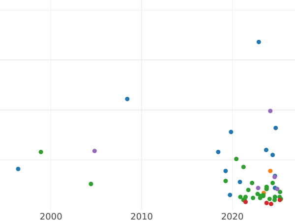 Auction sales chart Schilling (Szelag) 1627 "Lithuania" - Silver Coin Value - Poland, Sigismund III Vasa