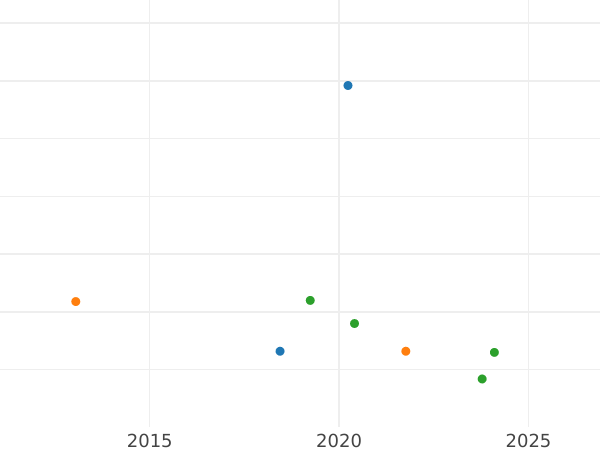 Auction sales chart Schilling (Szelag) 1651 "Lithuania" - Silver Coin Value - Poland, Sigismund III Vasa