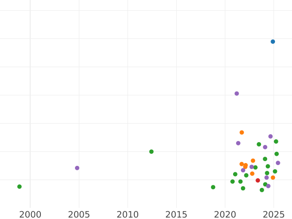 Auction sales chart 1 Grosz 1262 (1626) "Lithuania" - Silver Coin Value - Poland, Sigismund III Vasa