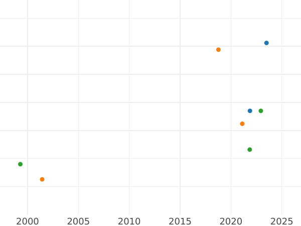 Auktionsverkaufs-Diagramm 1 Groschen 1601 "Litauen" - Silbermünze Wert - Polen, Sigismund III