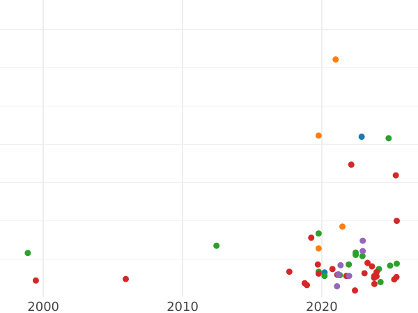 Auction sales chart 1 Grosz 1607 "Lithuania" Bogoria without shield - Silver Coin Value - Poland, Sigismund III Vasa