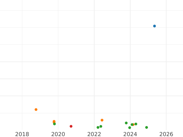 Auktionsverkaufs-Diagramm 1 Groschen 1608 "Litauen" - Silbermünze Wert - Polen, Sigismund III