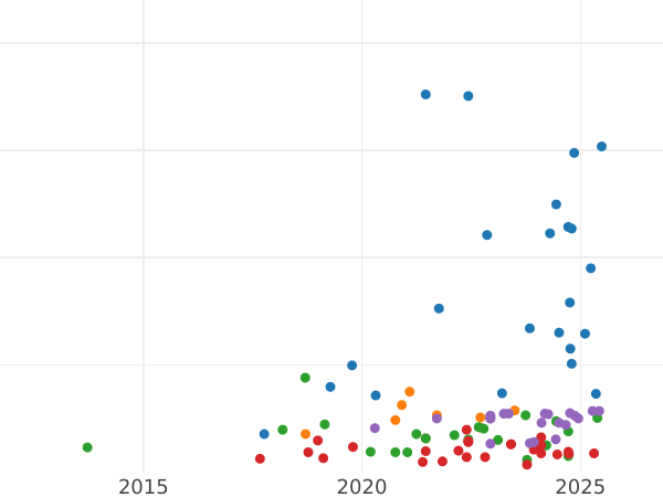 Auktionsverkaufs-Diagramm 1 Groschen 1608 "Litauen" - Silbermünze Wert - Polen, Sigismund III