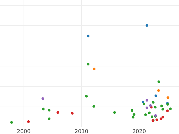 Auktionsverkaufs-Diagramm 1 Groschen 1611 "Litauen" - Silbermünze Wert - Polen, Sigismund III