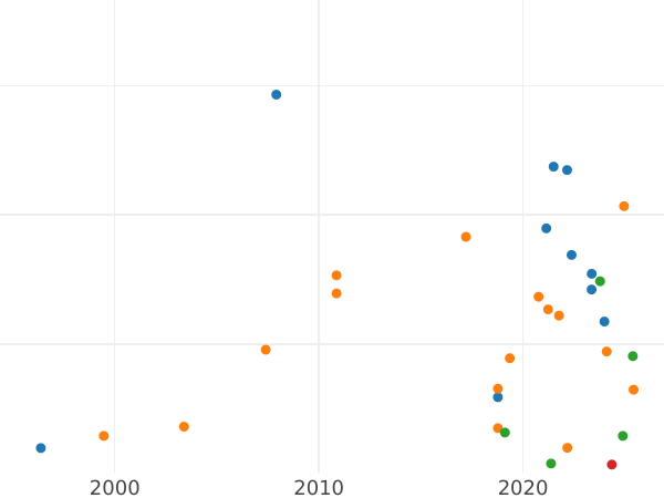 Auction sales chart 1 Grosz 1614 HW "Lithuania" - Silver Coin Value - Poland, Sigismund III Vasa