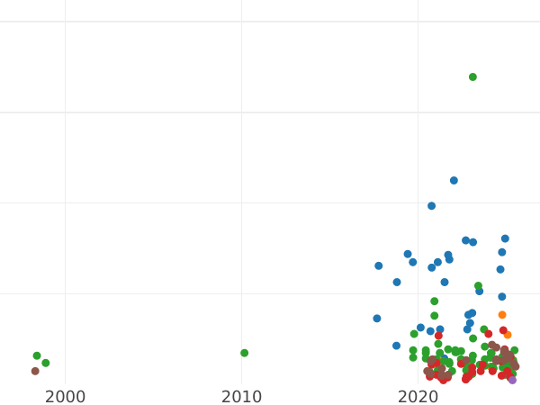 Auction sales chart 1 Grosz 1625 "Lithuania" - Silver Coin Value - Poland, Sigismund III Vasa