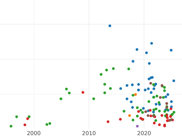 Auction sales chart Pultorak 1619 "Lithuania" - Silver Coin Value - Poland, Sigismund III Vasa