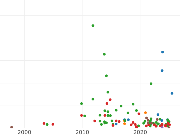 Auction sales chart 3 Groszy (Trojak) 1591 "Lithuania" - Silver Coin Value - Poland, Sigismund III Vasa