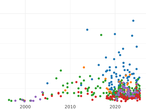 Auction sales chart 3 Groszy (Trojak) 1594 "Lithuania" - Silver Coin Value - Poland, Sigismund III Vasa