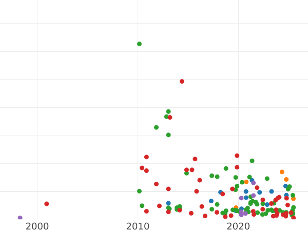 Auction sales chart 3 Groszy (Trojak) 1596 "Lithuania" Date above - Silver Coin Value - Poland, Sigismund III Vasa