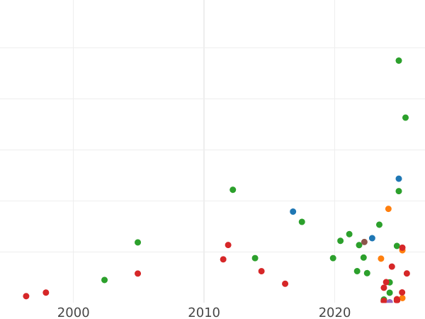 Auktionsverkaufs-Diagramm 3 Gröscher 1601 W "Litauen" - Silbermünze Wert - Polen, Sigismund III