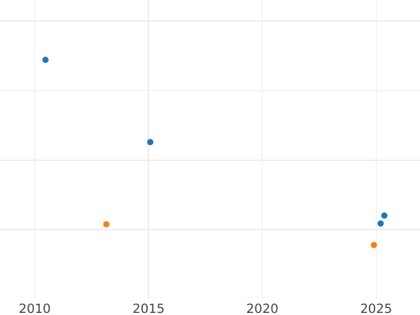 Auction sales chart 3 Groszy (Trojak) 1603 "Lithuania" - Silver Coin Value - Poland, Sigismund III Vasa