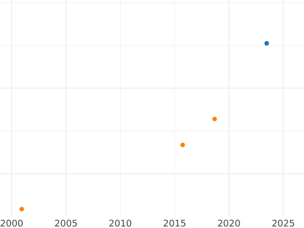 Auktionsverkaufs-Diagramm Dukat 1590 "Litauen" - Goldmünze Wert - Polen, Sigismund III