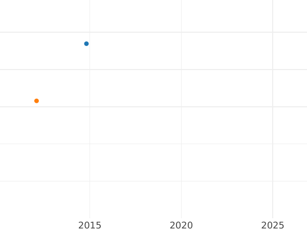 Auktionsverkaufs-Diagramm 5 Dukaten 1621 "Litauen" - Goldmünze Wert - Polen, Sigismund III