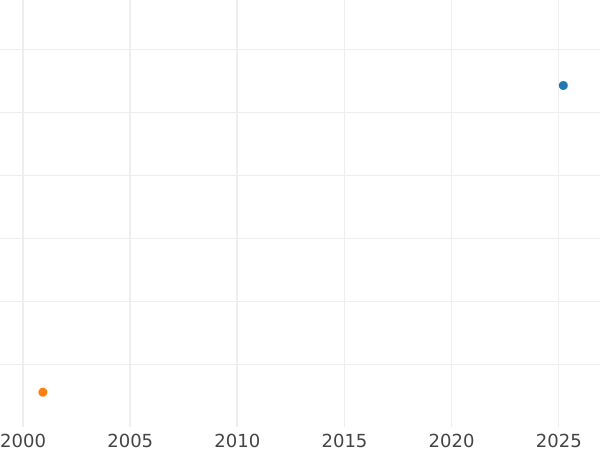 Auction sales chart 10 Ducat (Portugal) 1621 "Lithuania" - Gold Coin Value - Poland, Sigismund III Vasa