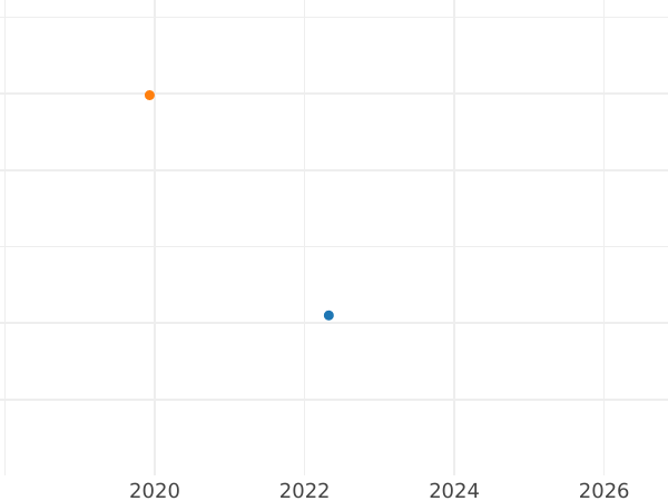 Auction sales chart 10 Pfennig 1950 F Aluminum -  Coin Value - Germany, FRG