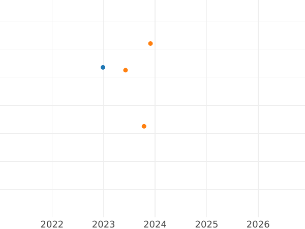 Auction sales chart Schilling (Szelag) 1589 IF "Poznań Mint" - Silver Coin Value - Poland, Sigismund III Vasa