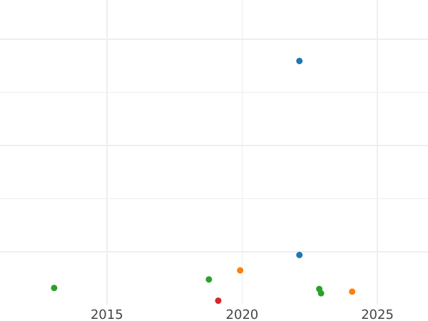 Auction sales chart Schilling (Szelag) 1590 IF "Olkusz Mint" - Silver Coin Value - Poland, Sigismund III Vasa
