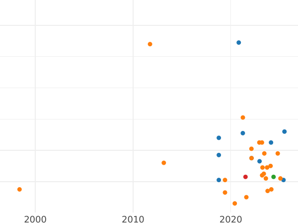 Auction sales chart Schilling (Szelag) 1591 IF "Olkusz Mint" - Silver Coin Value - Poland, Sigismund III Vasa