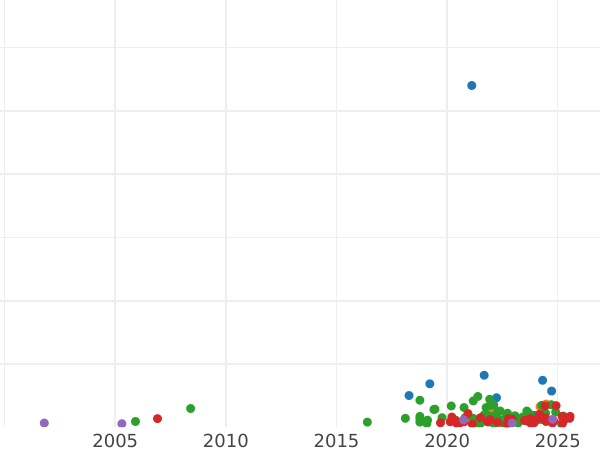 Auktionsverkaufs-Diagramm Schilling (Szelag) 1592 "Malbork Münzstätte" - Silbermünze Wert - Polen, Sigismund III
