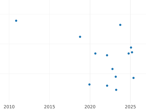 Auction sales chart Schilling (Szelag) 1593 IF "Olkusz Mint" - Silver Coin Value - Poland, Sigismund III Vasa