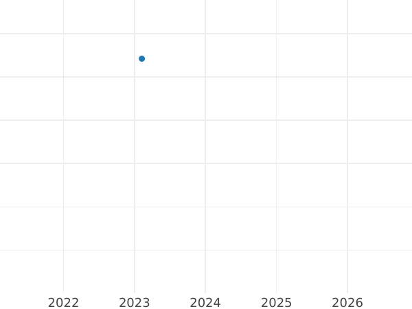 Auction sales chart Schilling (Szelag) 1596 IF SC "Bydgoszcz Mint" - Silver Coin Value - Poland, Sigismund III Vasa
