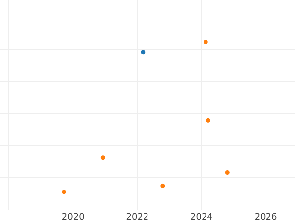 Auction sales chart Schilling (Szelag) 1597 IF "Poznań Mint" - Silver Coin Value - Poland, Sigismund III Vasa