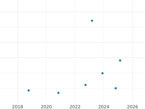 Auction sales chart Schilling (Szelag) 1597 IF HR "Poznań Mint" - Silver Coin Value - Poland, Sigismund III Vasa