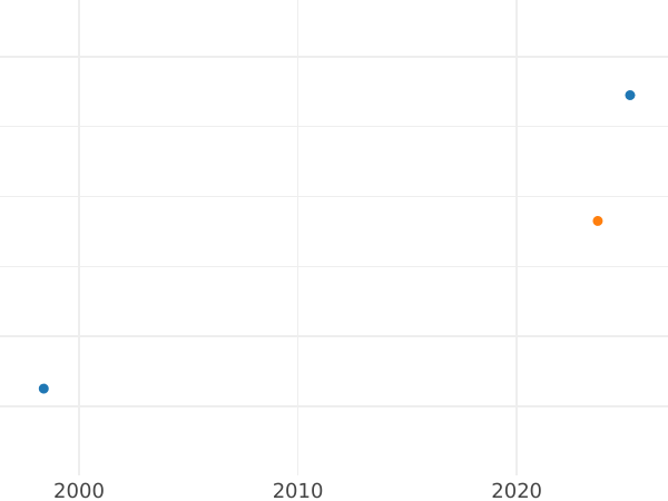 Auction sales chart Schilling (Szelag) 1598 "Wschowa Mint" - Silver Coin Value - Poland, Sigismund III Vasa