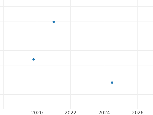 График аукционных продаж Шеляг 1598 года IF "Всховский монетный двор" - цена серебряной монеты - Польша, Сигизмунд III Ваза